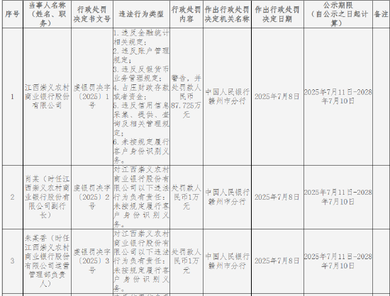 江西崇义农商银行被罚8