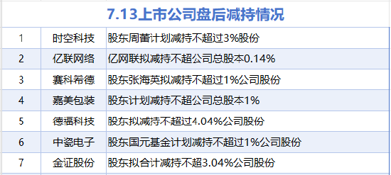 7月13日增减持汇总：暂无