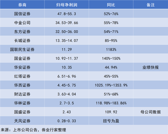 牛市狂飙！券商“成绩单