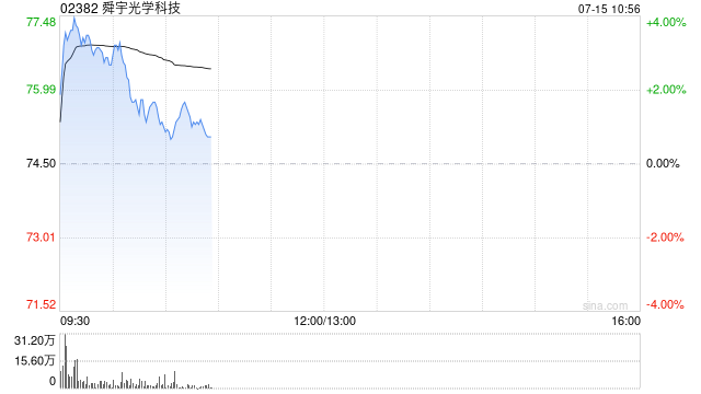 舜宇光学盘中涨超3% 舜宇