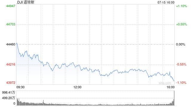 收盘：道指收跌逾400点 英