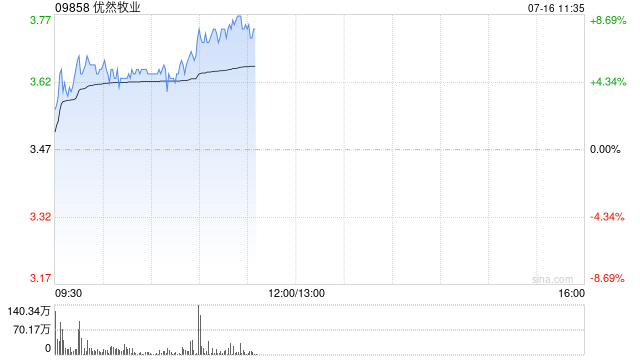 优然牧业早盘涨超8% 机构