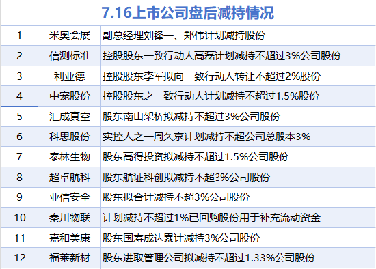 7月16日增减持汇总：暂无
