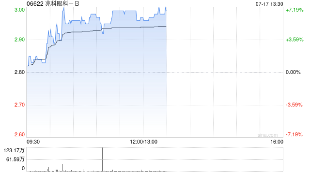 兆科眼科-B盘中涨超5% 近日
