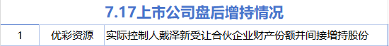 7月17日增减持汇总：优彩