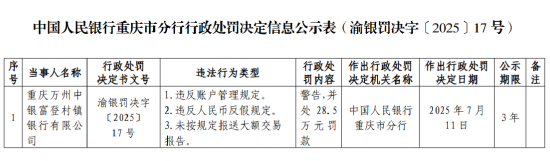 重庆两家村镇银行被罚，