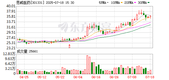 恩威医药：成都杰威累计