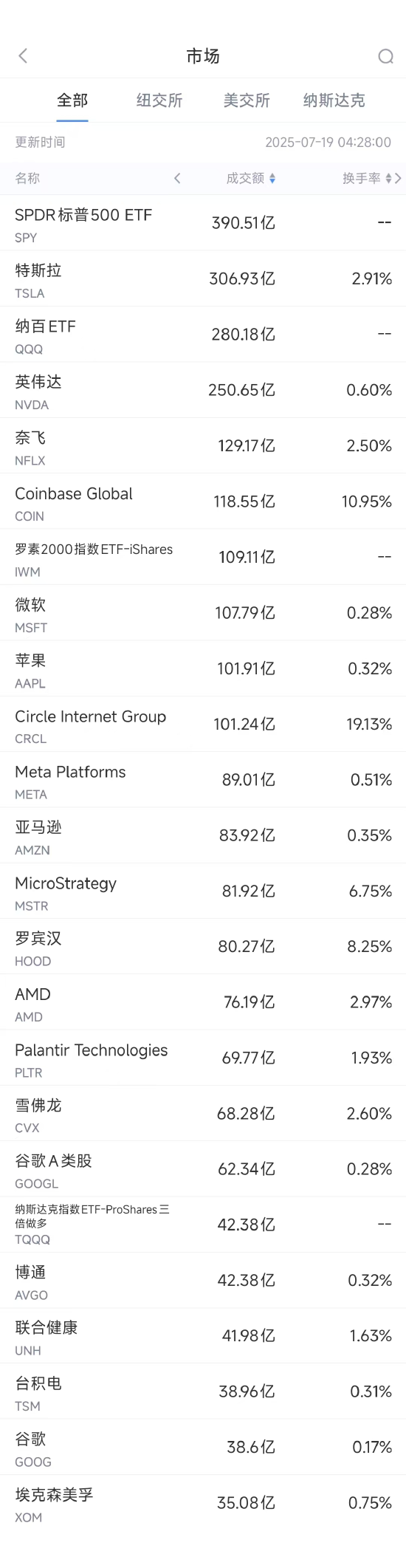 7月18日美股成交额前20：特