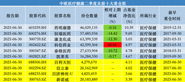 中欧基金葛兰二季度加仓