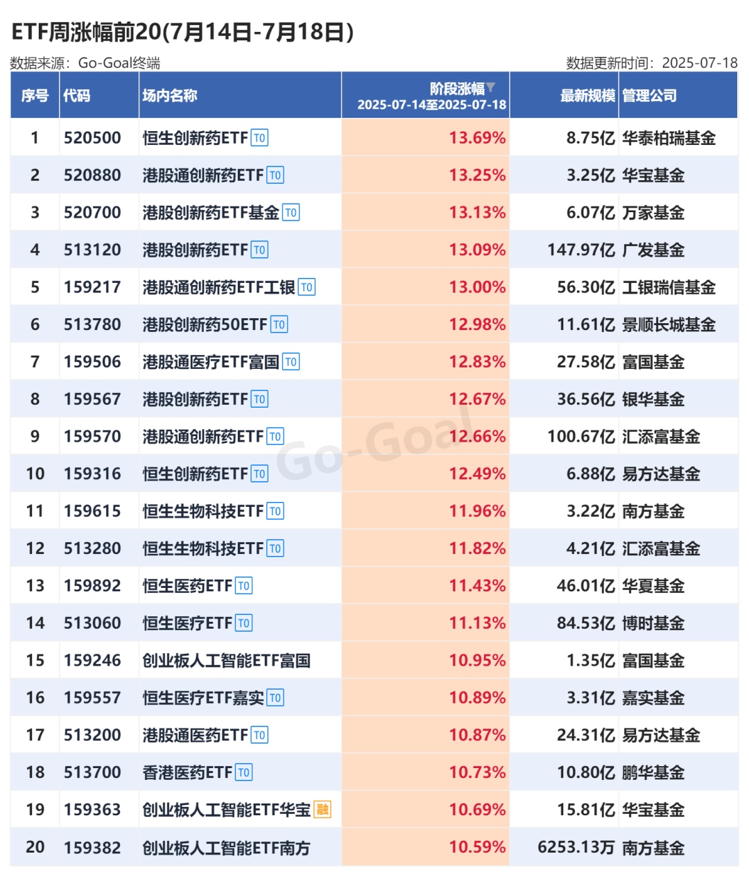 创新药ETF领涨两市 10只科
