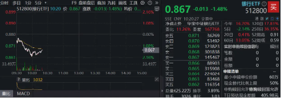 突发！银行罕见下探2%，“