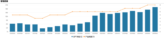 在管规模近200亿！百亿基