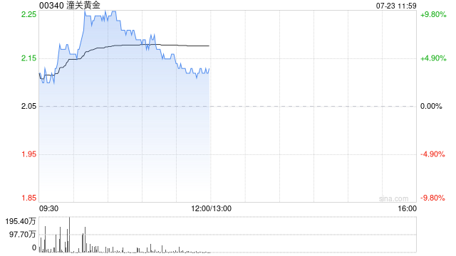 潼关黄金午前涨超5% 机构