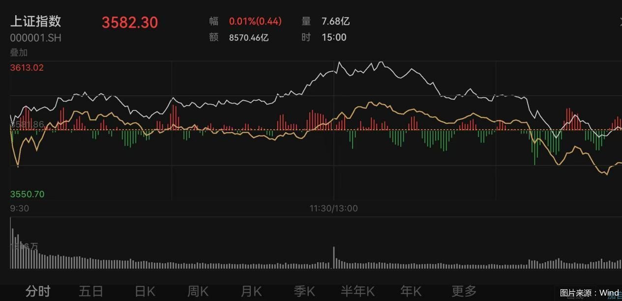 上证综指盘中突破3600点！
