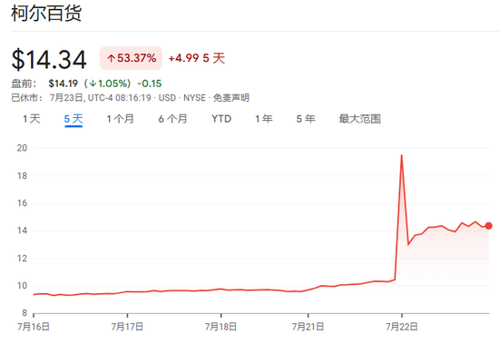 是时候刹车了！华尔街大