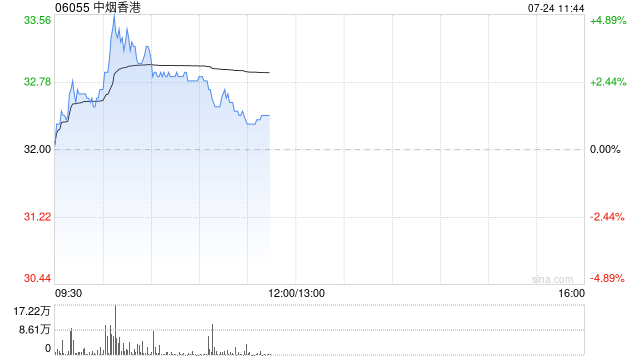 中烟香港盘中涨超4% 公司