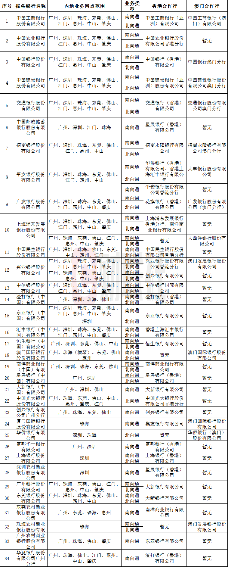 跨境理财通扩容：48家银行
