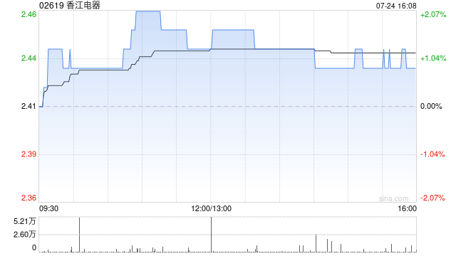 香江电器获RAYS Capital Par