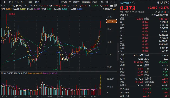 拐点到了？医疗继续涨！