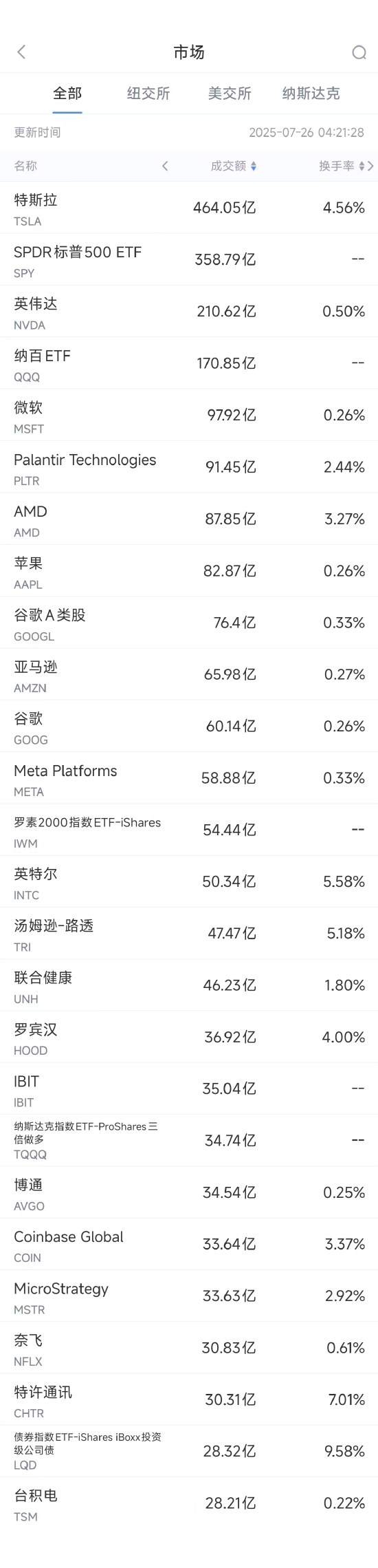 7月25日美股成交额前20：