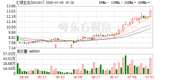 披露重组预案，汇绿生态