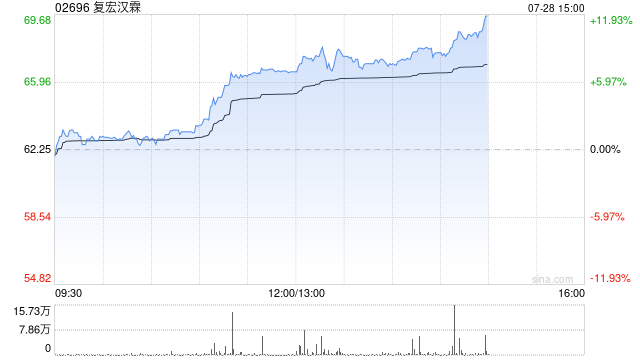 复宏汉霖午后涨近7% 旗下