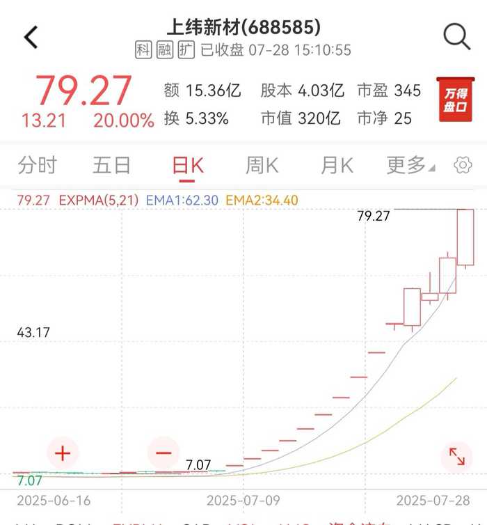尾盘涨停！上纬新材成A股