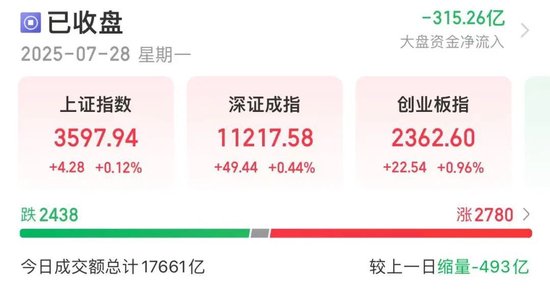 午后，A股反转！601318，万