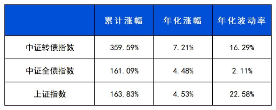 转债创10年新高，长城积极