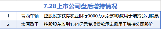 7月28日增减持汇总：晋西