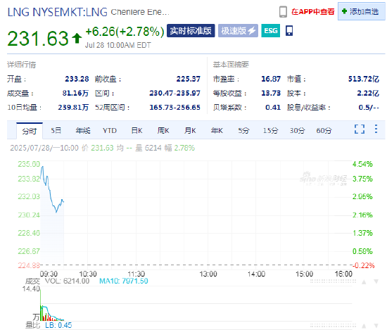 Cheniere Energy上涨2.8% 欧盟将