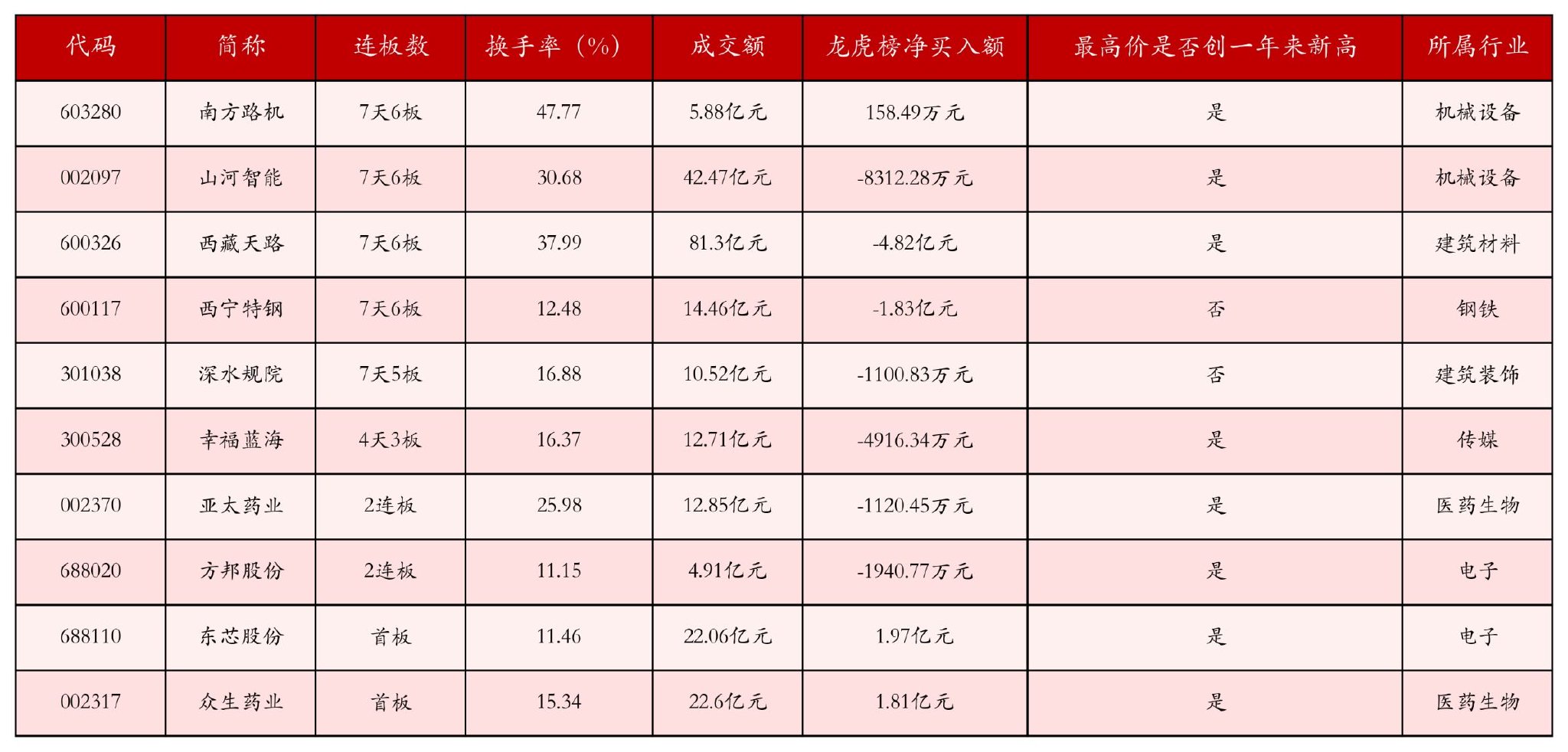 7月29日沪深两市强势个股