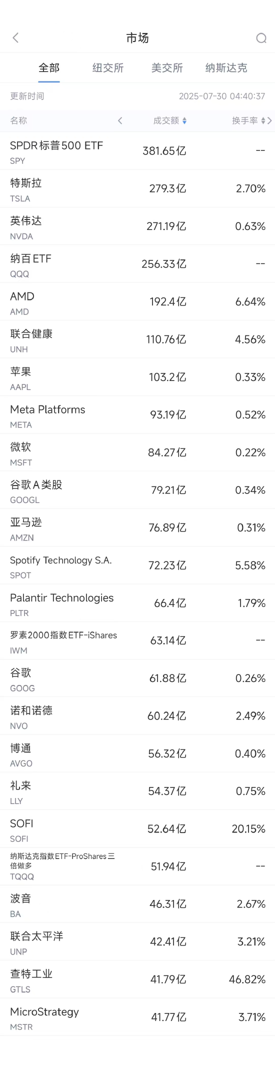 7月29日美股成交额前20：诺