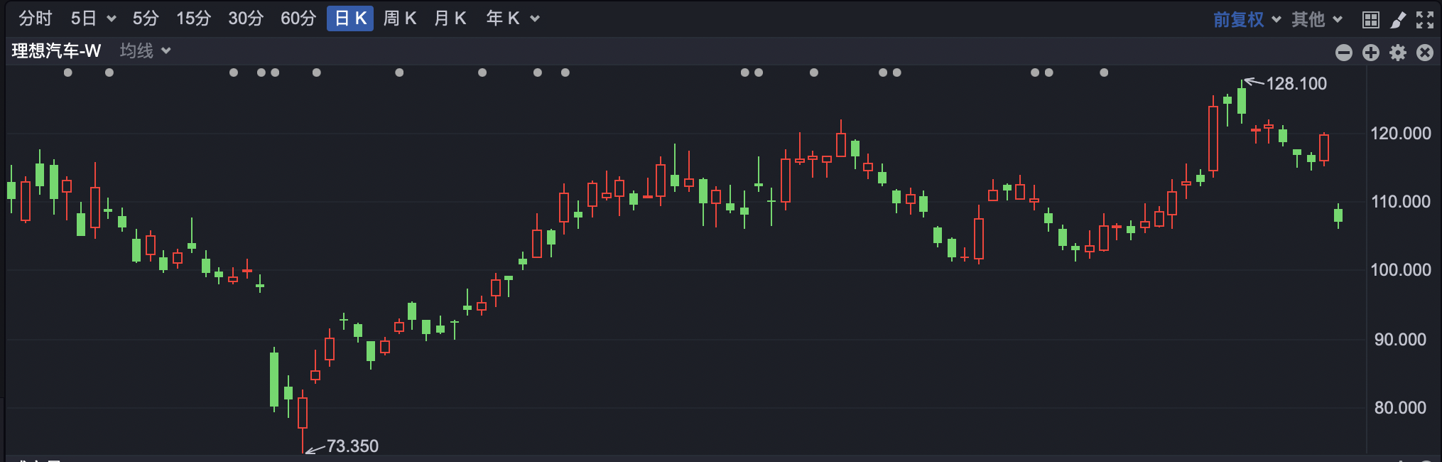 港股早盘低开 理想汽车跌