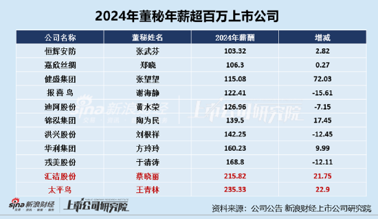 纺织行业上市公司董秘P