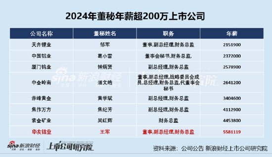 有色金属CFO薪酬PK:华友钴