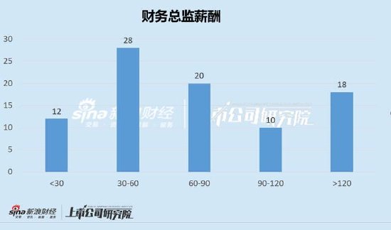 商贸零售行业财务总监学