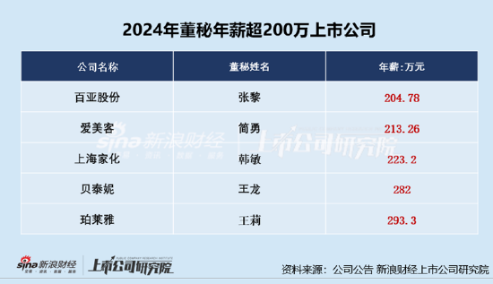 美容护理CFO薪资PK:上海家