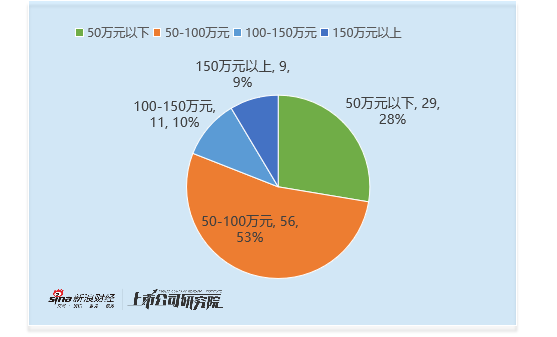 公用事业行业财务总监C