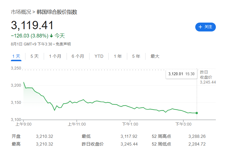 韩股暴跌！李在明政府意