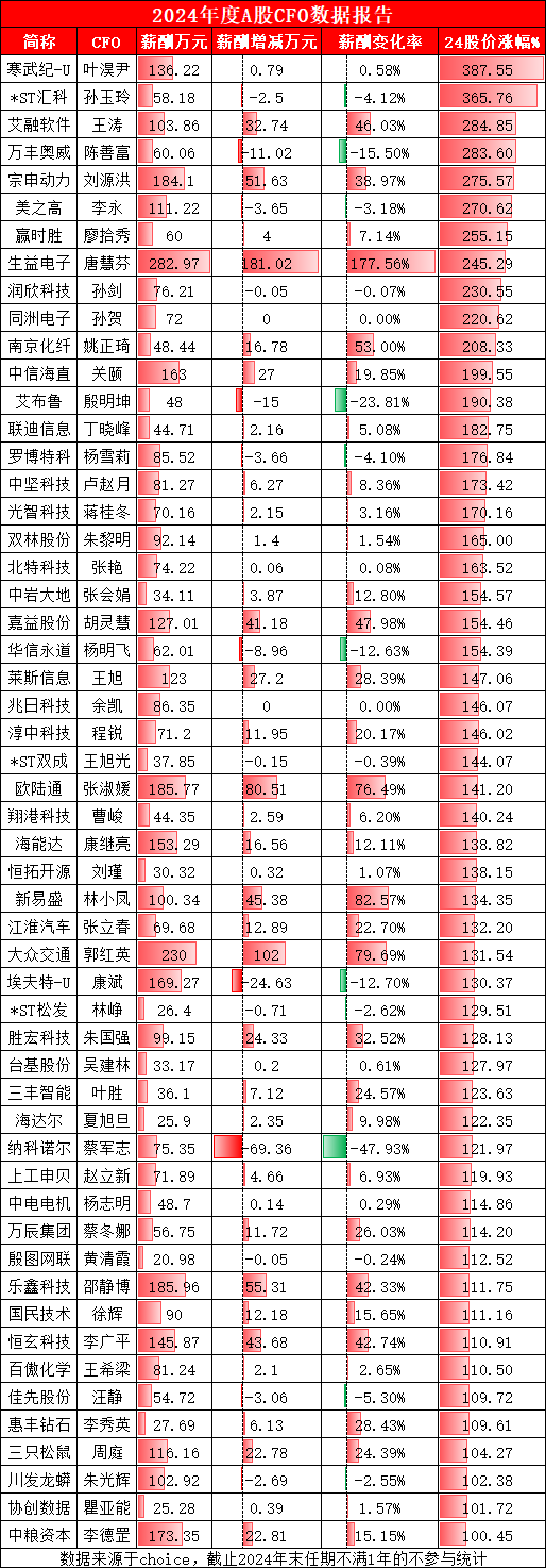 2024年度A股CFO盘点：艾融软