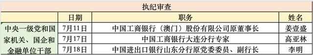 金融反腐追踪｜7月至少