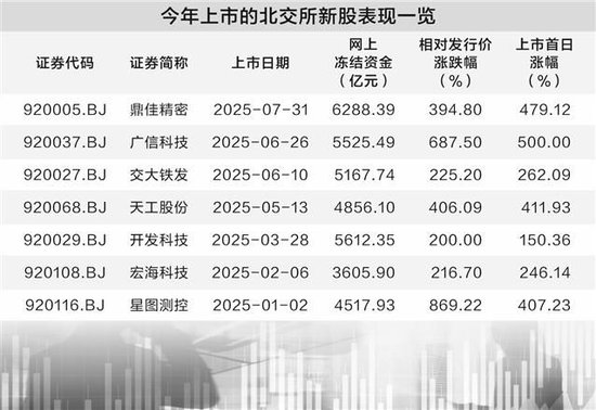 北交所打新热情恰似盛夏