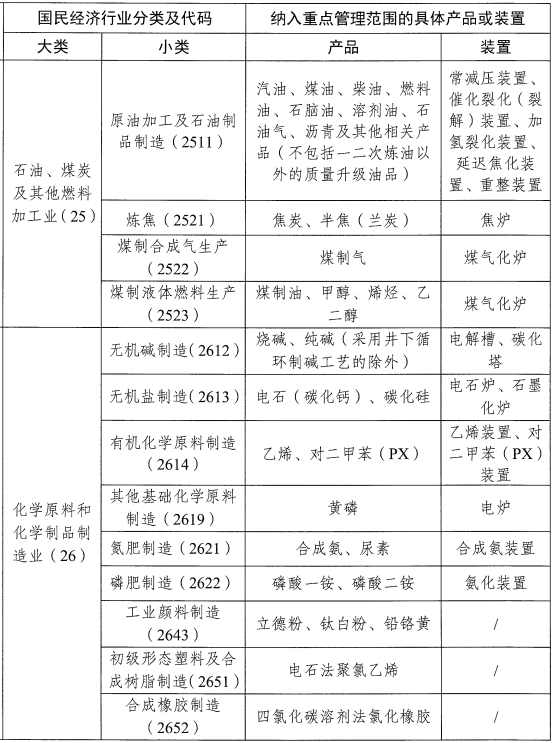 化工大省调整“两高”项