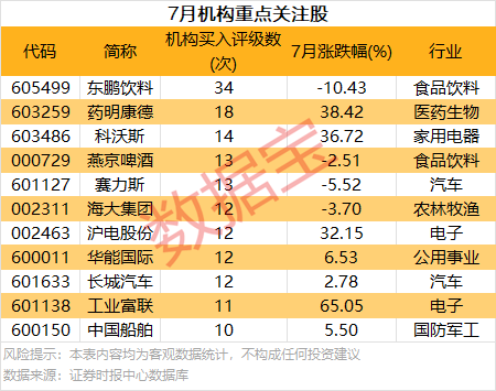 7月10个行业获机构扎堆评