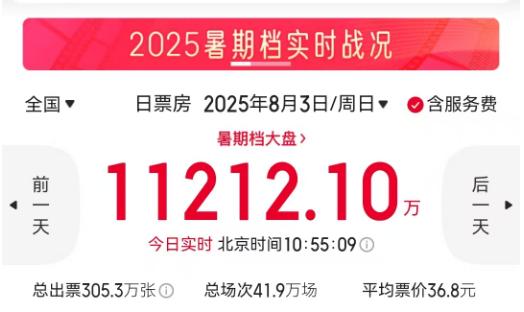 单日再创破亿纪录！暑期