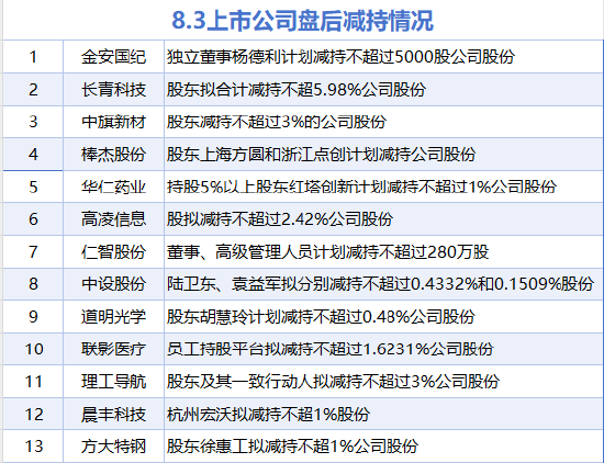 8月3日增减持汇总：暂无增