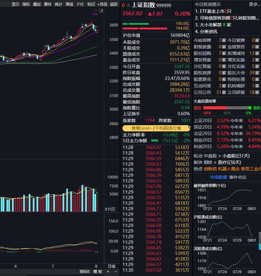 A股早盘震荡分化，军工集