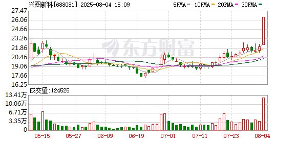 【盘中播报】兴图新科盘