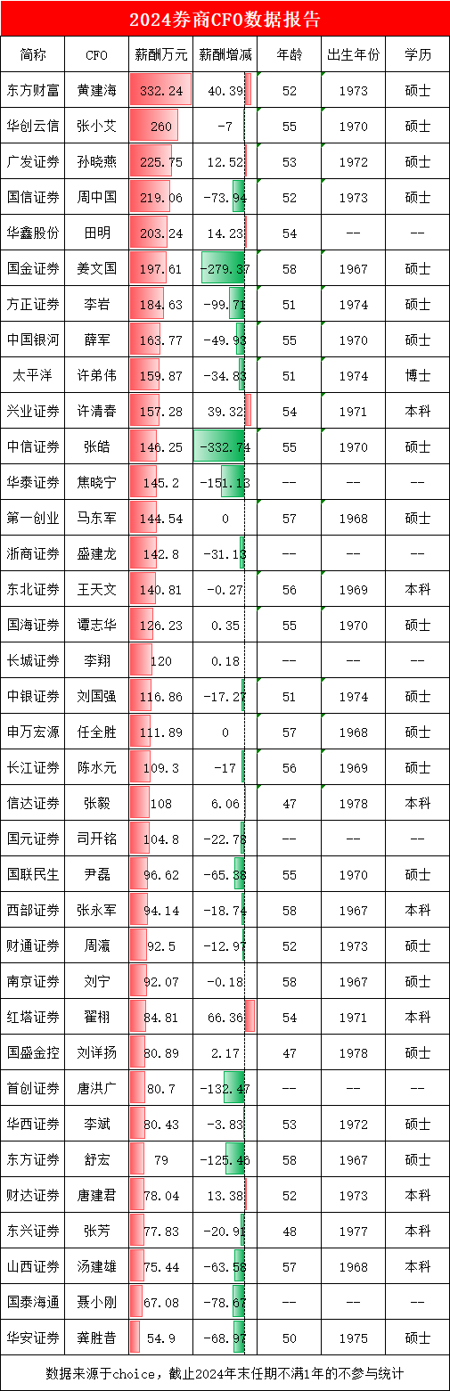 券商CFO盘点：东北证券C